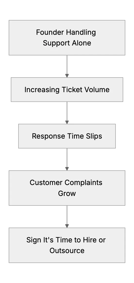 When to Hire Your First Customer Support Rep (and How to Know You’re Ready)