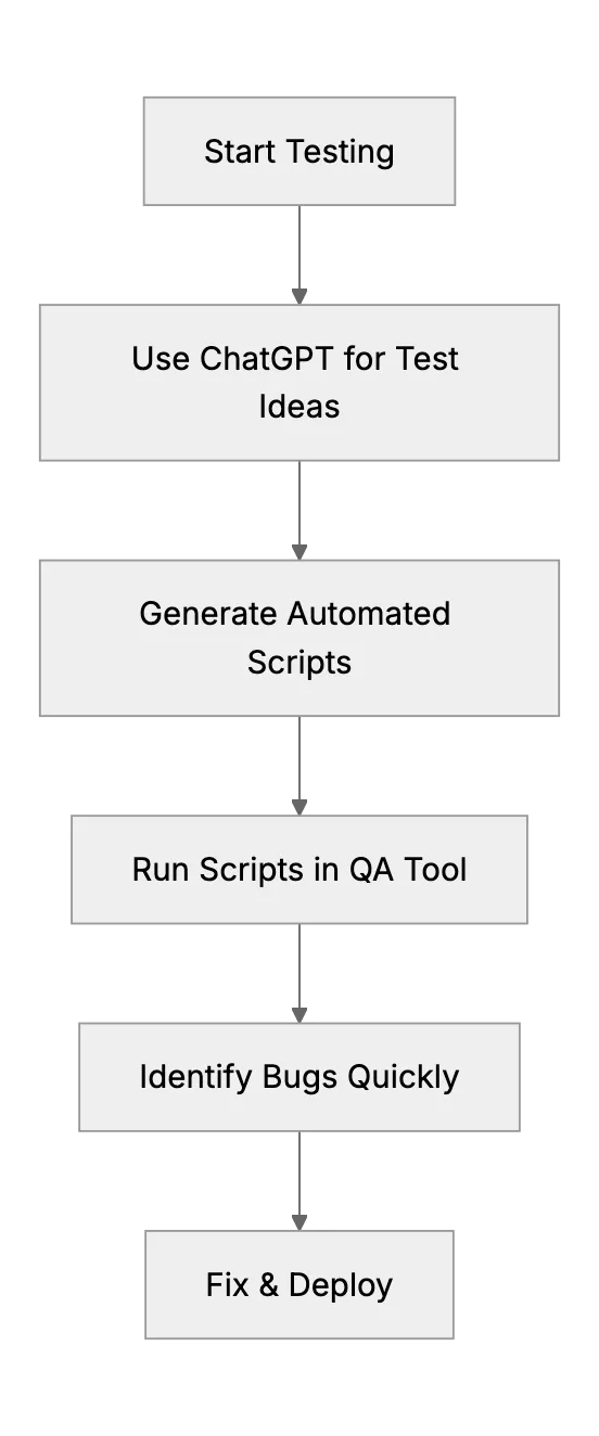 Quality Assurance Testing With AI