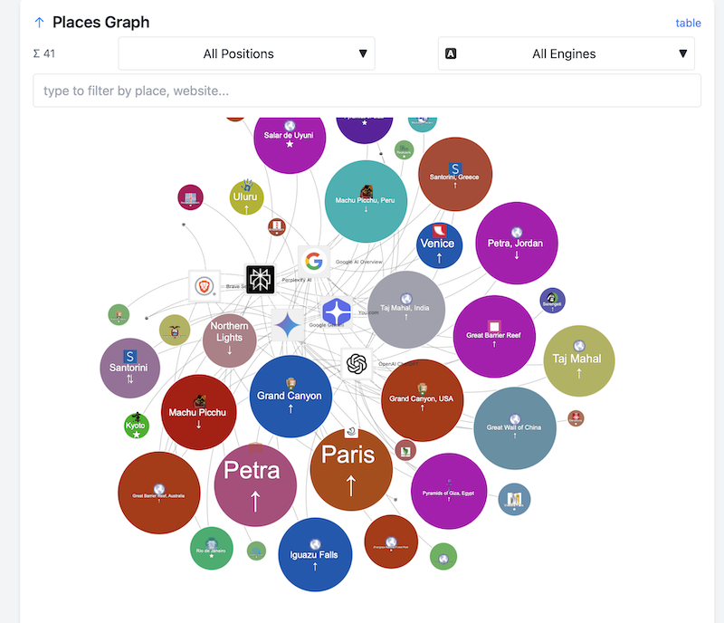 Travel Destinations Places Graph