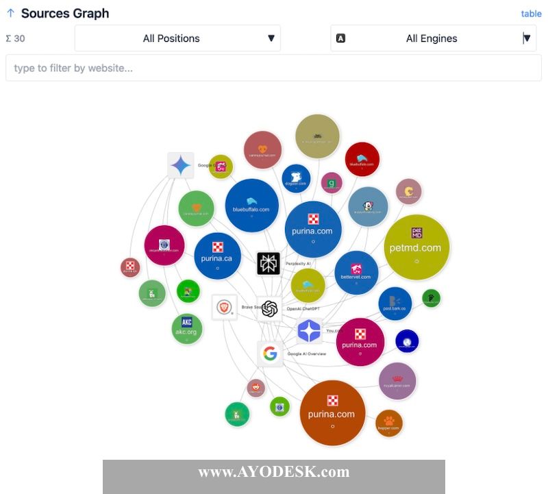 AI vs Traditional Search Sources Graph