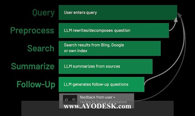 AI Search Workflow Process